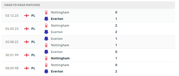 Everton vs Nottingham