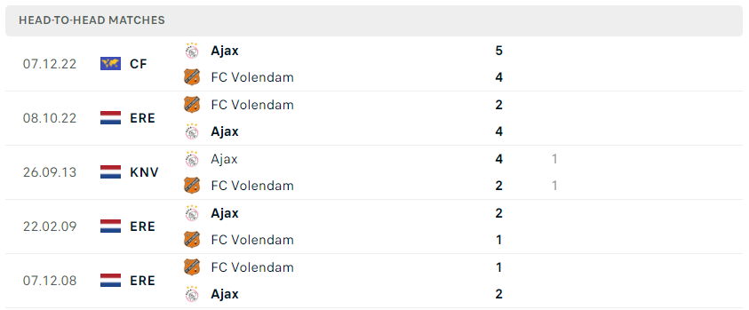 Lịch sử đối đầu của Ajax vs FC Volendam