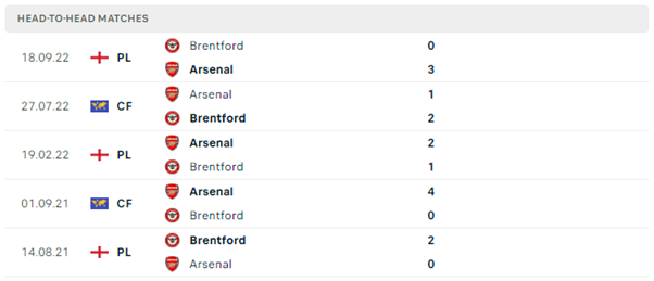 ịch sử đối đầu của Arsenal vs Brentford