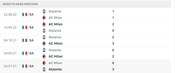 Lịch sử đối đầu của hai đội AC Milan vs Atalanta