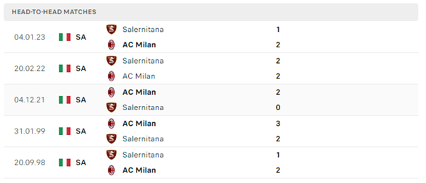 Lịch sử đối đầu của hai đội AC Milan vs Salernitana