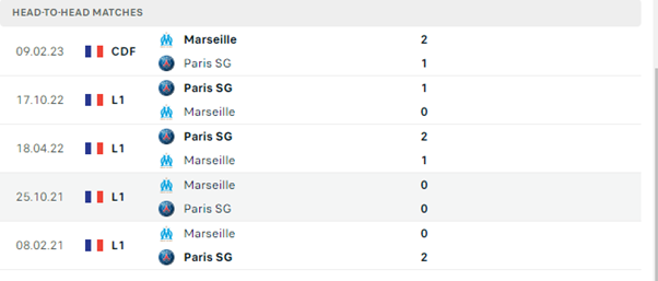Lịch sử đối đầu của hai đội Marseille vs PSG