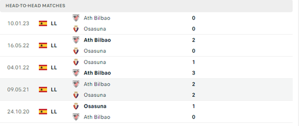 Lịch sử đối đầu của hai đội Osasuna vs Athletic Bilbao