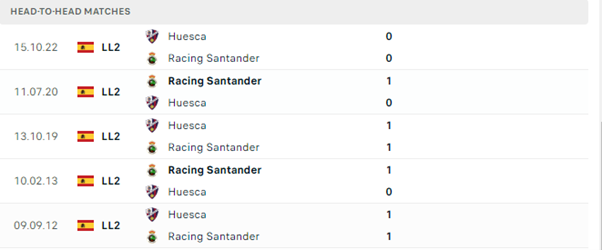 Lịch sử đối đầu của hai đội Racing Santander vs Huesca