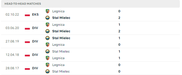 Lịch sử đối đầu của hai đội Stal Mielec vs Legnica