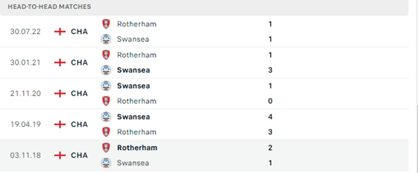 Lịch sử đối đầu của hai đội Swansea City vs Rotherham United