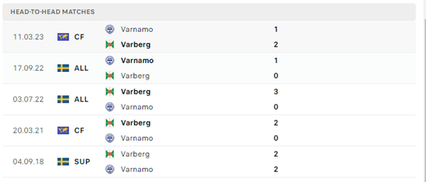 Lịch sử đối đầu của hai đội Varnamo vs Varberg