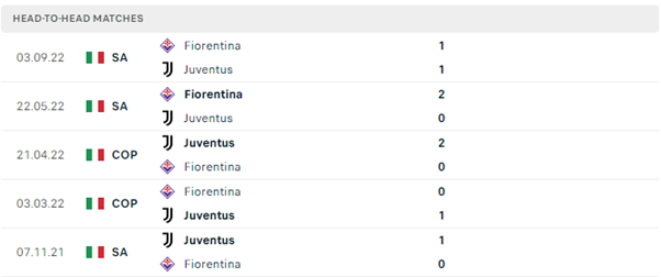 Lịch sử đối đầu của Juventus vs Fiorentina