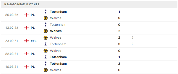 Lịch sử đối đầu của Wolverhampton vs Tottenham