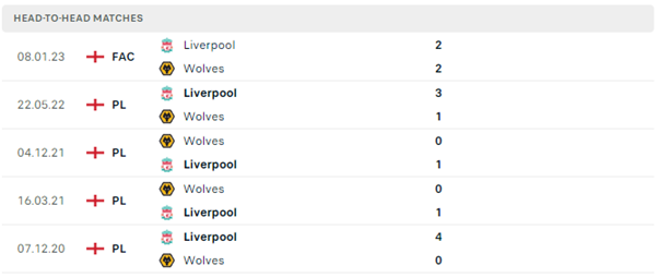 Lịch sử đối đầu của Wolves vs Liverpool