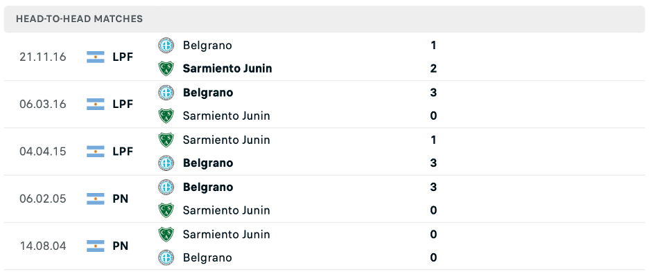 Lịch sử đối đầu của Belgrano Cordoba vs Sarmiento Junin