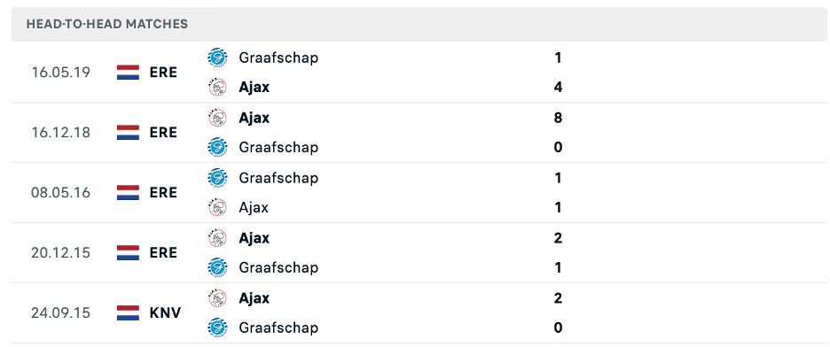Lịch sử đối đầu của De Graafschap vs Ajax