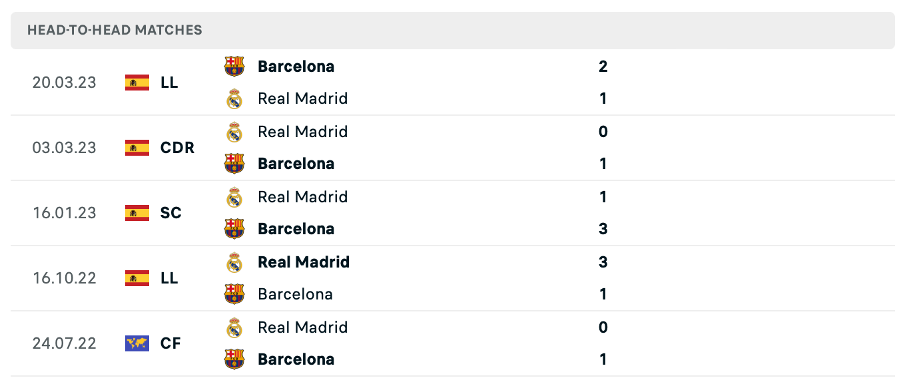 Lịch sử đối đầu của hai đội Barcelona vs Real Madrid