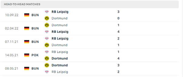 Lịch sử đối đầu của hai đội Borussia Dortmund vs RB Leipzig