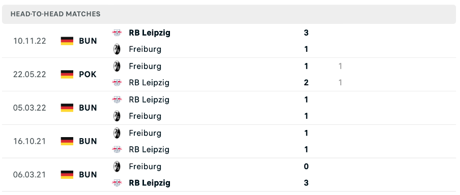 Lịch sử đối đầu của hai đội Freiburg vs Leipzig