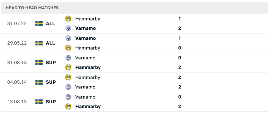 Lịch sử đối đầu của hai đội Hammarby vs IFK Varnamo