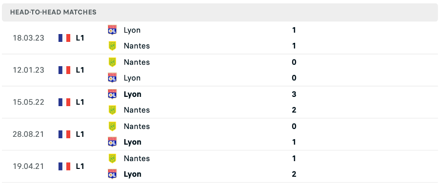Lịch sử đối đầu của hai đội Nantes vs Lyon