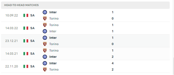 Lịch sử đối đầu của hai đội Torino vs Inter Milan