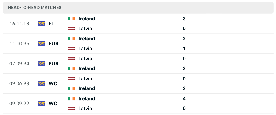 Lịch sử đối đầu của Ireland vs Latvia