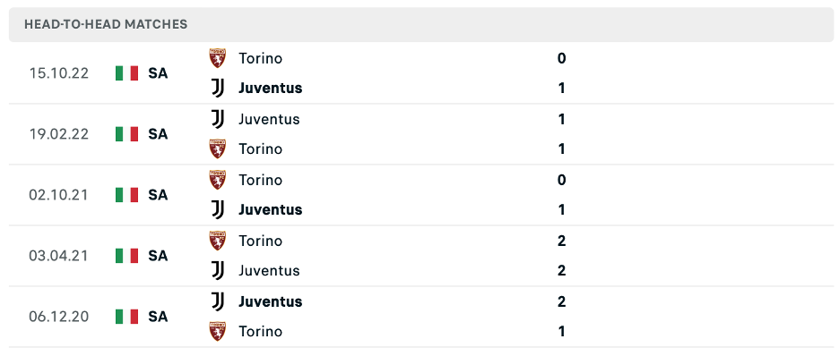 Lịch sử đối đầu của Juventus vs Torino