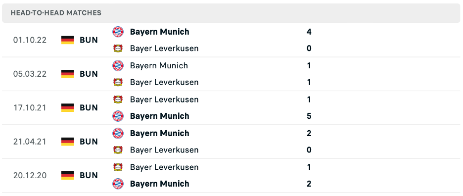 Lịch sử đối đầu của Leverkusen vs Bayern Munich