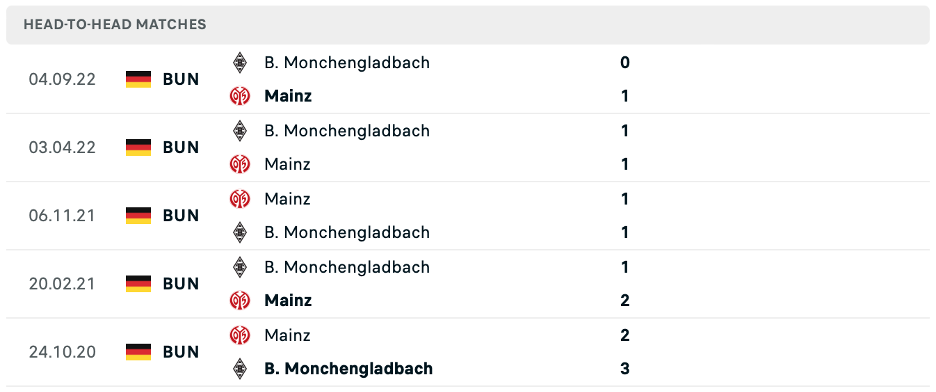 Lịch sử đối đầu của Mainz 05 vs Monchengladbach