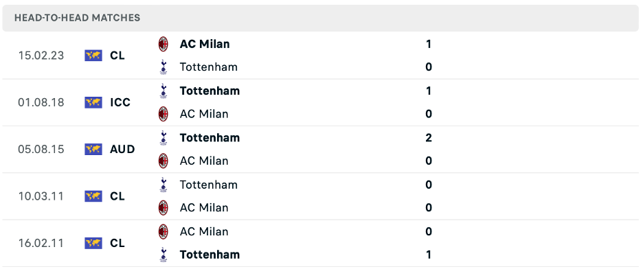Lịch sử đối đầu của Tottenham vs AC Milan