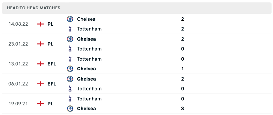 Lịch sử đối đầu của Tottenham vs Chelsea