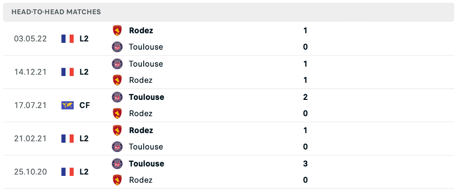 Lịch sử đối đầu của Toulouse vs Rodez