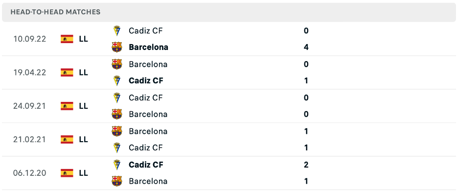 Phong độ thi đấu gần đây của Barcelona vs Cadiz CF
