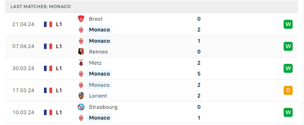 Monaco vs Lille