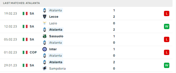 Phong độ thi đấu gần đây của Atalanta