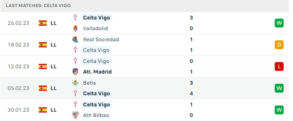  Phong độ thi đấu gần đây của Celta Vigo