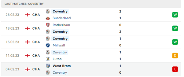 Phong độ thi đấu gần đây của Coventry