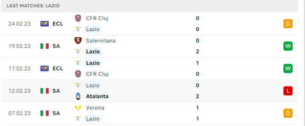 Phong độ thi đấu gần đây của Lazio