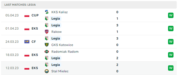 Phong độ thi đấu gần đây của Legia