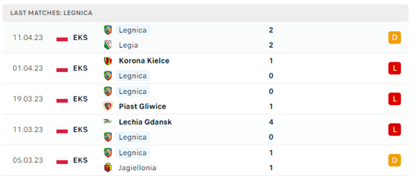 Phong độ thi đấu gần đây của Legnica