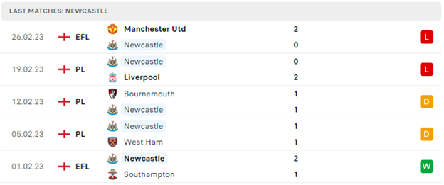 Phong độ thi đấu gần đây của Newcastle United