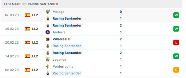 Phong độ thi đấu gần đây của Racing Santander