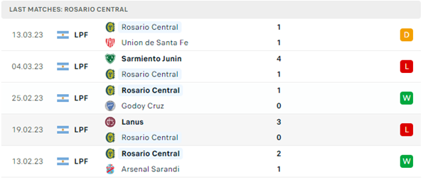 Phong độ thi đấu gần đây của Rosario