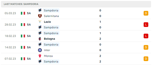 Phong độ thi đấu gần đây của Sampdoria