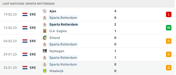 Phong độ thi đấu gần đây của Sparta Rotterdam