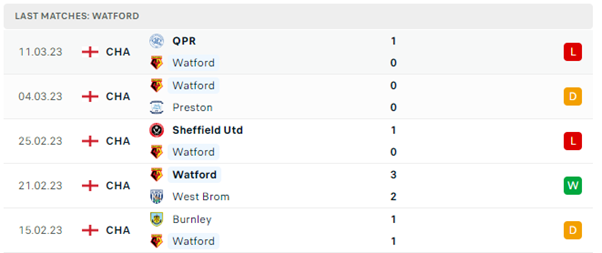 Phong độ thi đấu gần đây của Watford