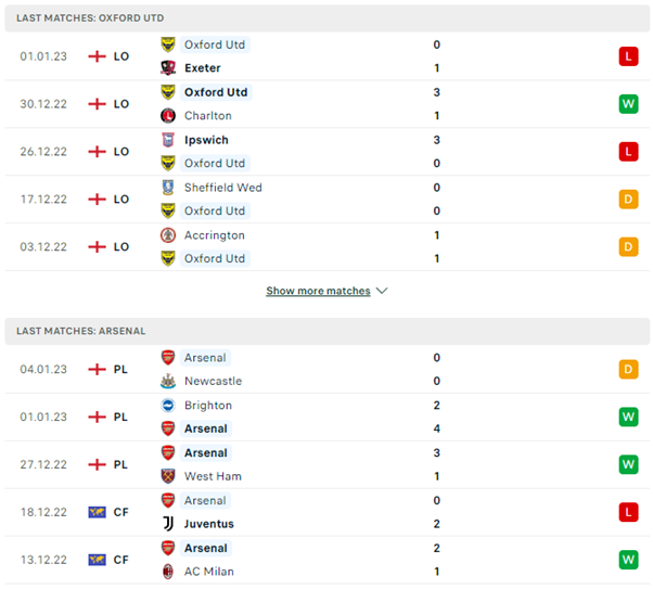 Phong độ thi đấu gần đây hai đội Oxford vs Arsenal