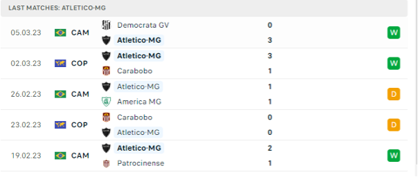 Phong độ thi đấu gần đây của Atletico Mineiro
