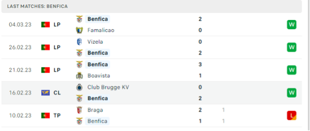 Phong độ thi đấu gần đây của Benfica