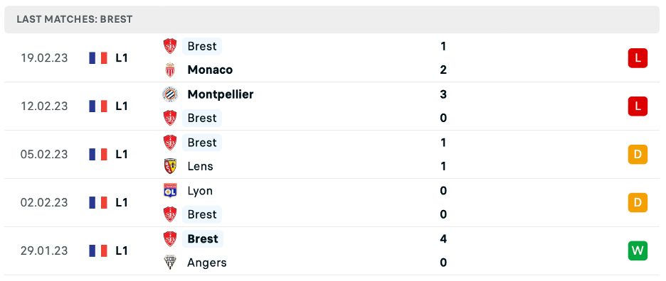 Phong độ thi đấu gần đây của Brest