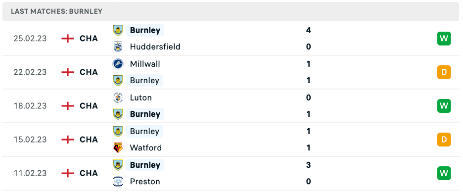 Phong độ thi đấu gần đây của Burnley
