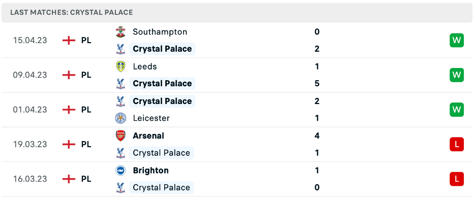 Phong độ thi đấu gần đây của Crystal Palace