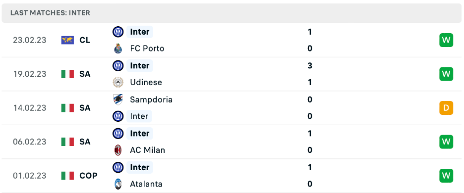 Phong độ thi đấu gần đây của Inter Milan